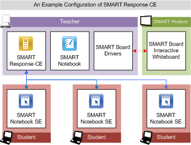 Eine Beispielkonfiguration von SMART Response CE