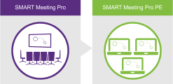 Using SMART Meeting Pro PE software after meetings