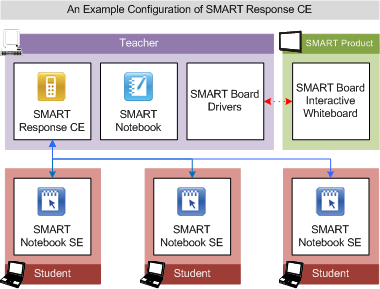 Configuración de ejemplo de SMART Response CE