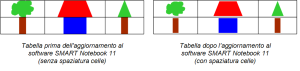 Tabelle prima e dopo l'aggiornamento al software SMART Notebook 11